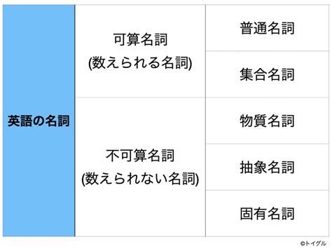 名詞|名詞とは 